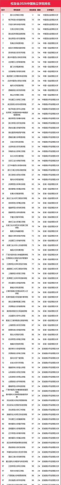 硕士独立学院排名榜单