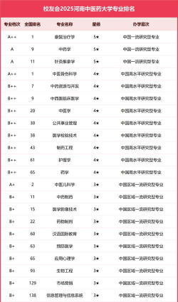 河南医专大学排名第几