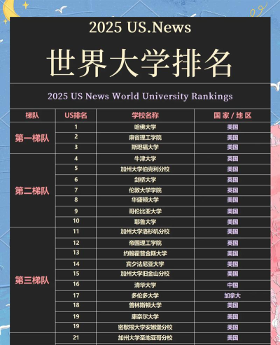 全球新闻学校排名