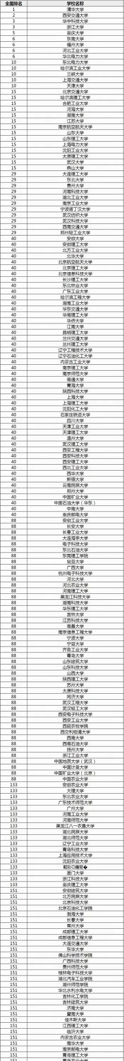2024电气全国学校排名