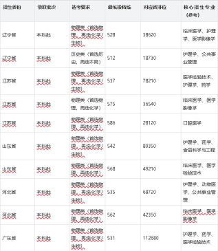 辽宁锦州医学院排名