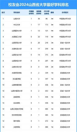 2024山西综合大学排名