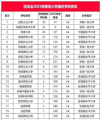 江苏安徽大学排名