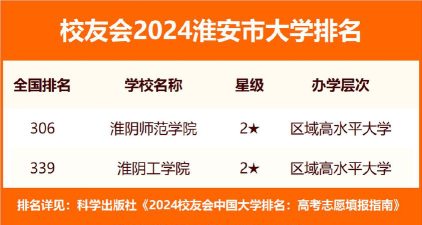 2024淮阴学院校友会排名