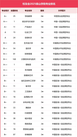 2024保山学院排名前三的专业