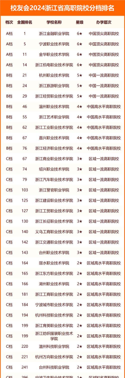 2024浙江职业技术类学院排名