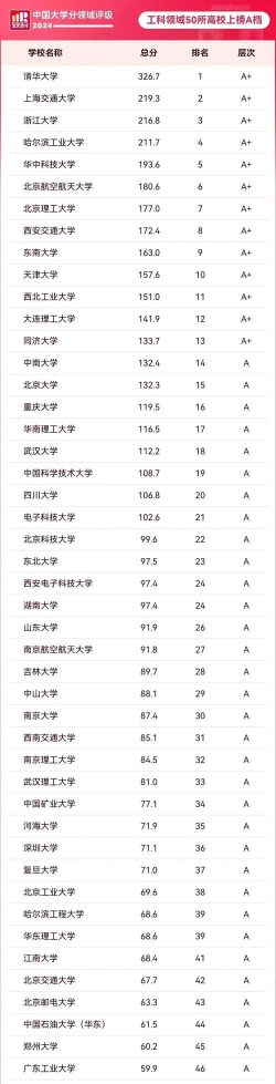 2024工科偏门考研学校排名