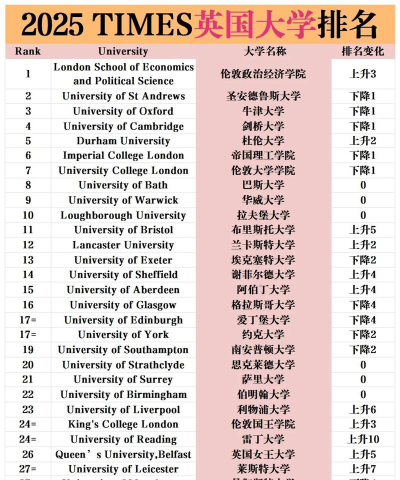 限制英语分数大学排名