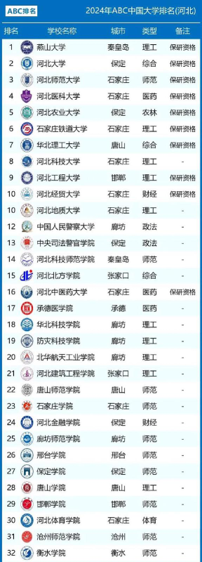 2024河北科技学校排名多少