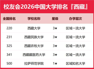 2024中国藏学学校排名