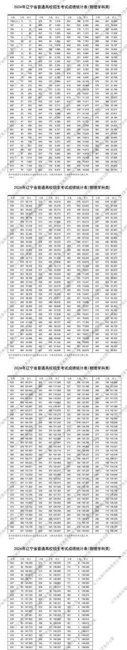 2024年辽宁物理类590分能报的大学有哪些