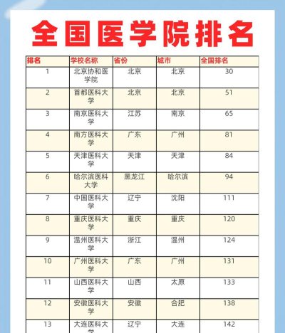 滨州医学院全校排名