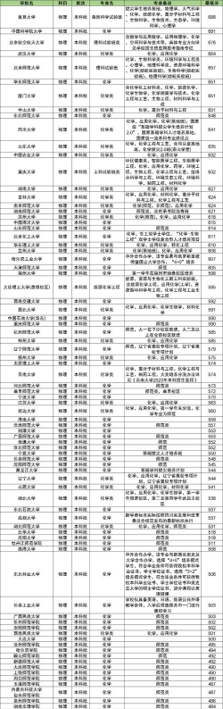 2024高中化学大学排名