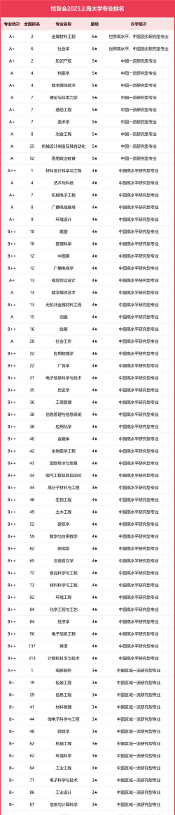 上海各学校专业排名