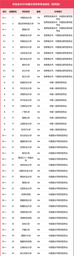 考研学校排名农学专业