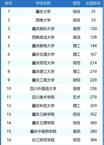 2024重庆大学和学院的排名