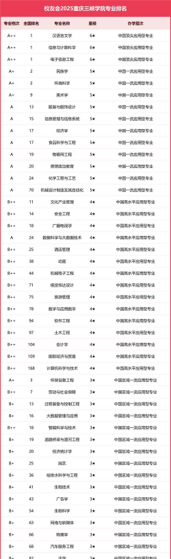 重庆山峡学院排名榜单