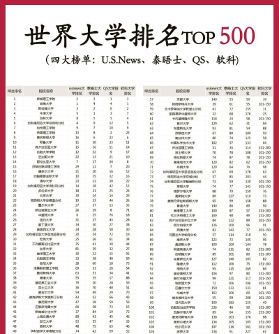 四所巨无霸大学排名