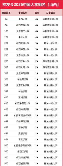 山西专升本学校推荐排名