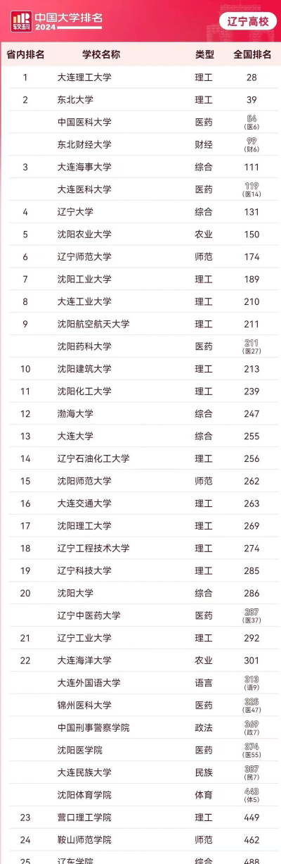 2024年辽宁历史类315分能报的大学有哪些