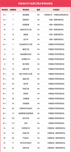 北京公商大学排名