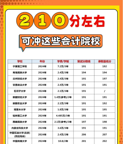 2024会计学硕学校难易排名排名