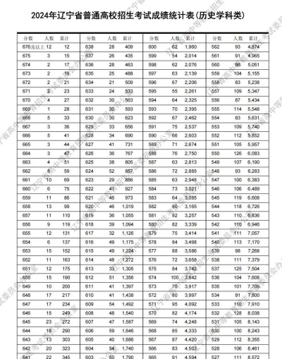 2024年辽宁历史类344分能报的大学有哪些