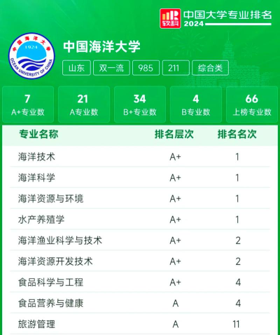 2024大学海洋学院排名