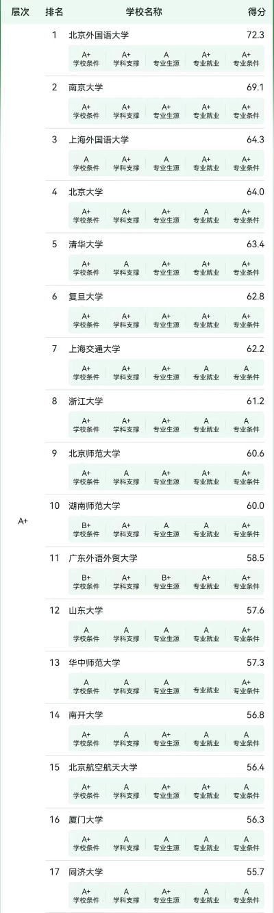 外语专业排名学校