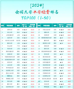 2024中国最高学费大学排名