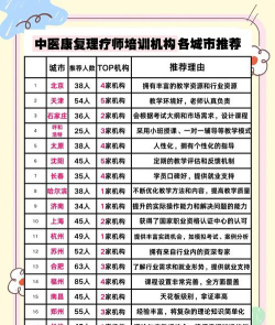 专业按摩养生学校排名
