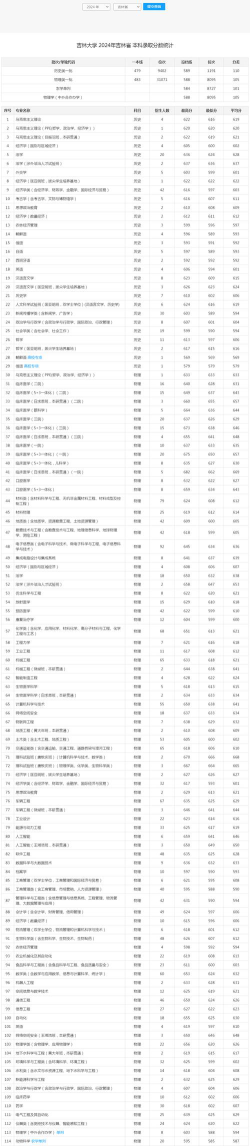 2024年吉林505分能报的大学有哪些