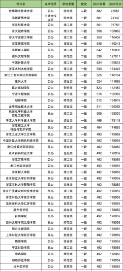 2024年浙江有哪些二本大学排名及分数线