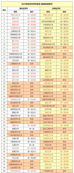 2024国内有哪些经济学院排名