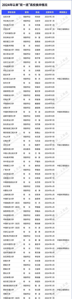 2024中国大学院士排名表