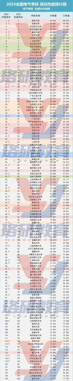 2024东北的考研大学排名