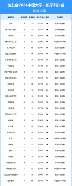 2024年济南大学排名如何看