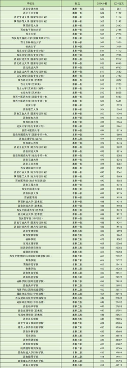 2024学校招生位次怎么排名
