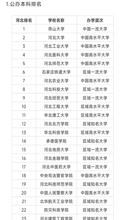 2024年唐山有哪些新建大学排名
