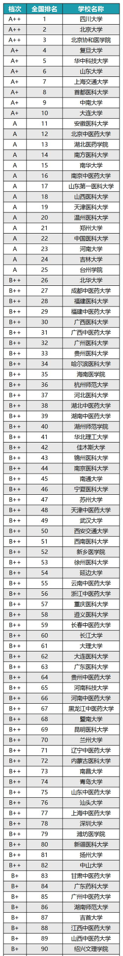 2024中国最好护理学院排名