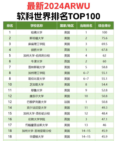 2024年世界大学排名哪个准确些
