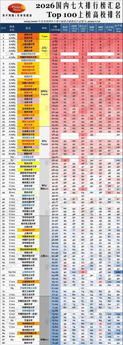人气最旺的大学排名