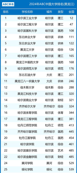 2024年东北一共多少所大学排名