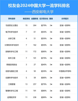 2024西安邮电工程学院排名