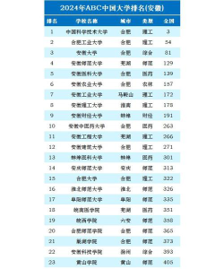 2024安庆最有名大学排名