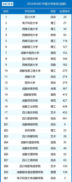 2024年成都名校排名大学排名