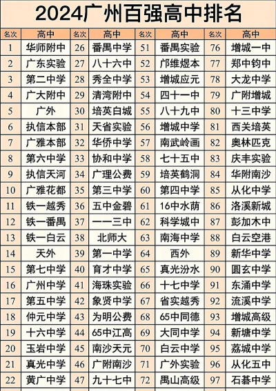 广州高中的学校有哪些学校排名