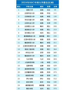 2024年江西本省大学排名