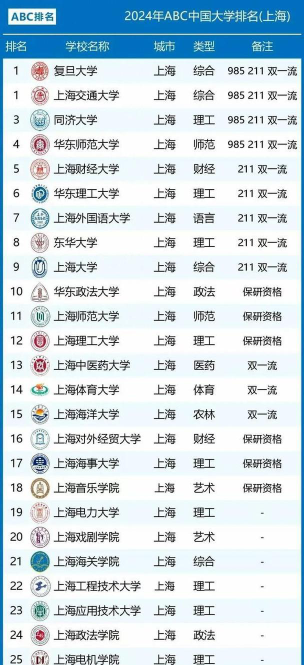 2024上海公立的大学排名