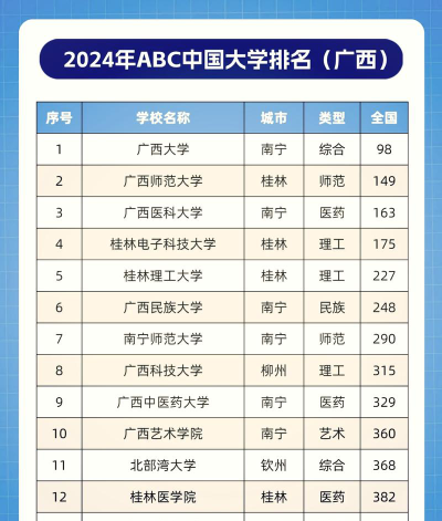 2024年广西 出名大学排名